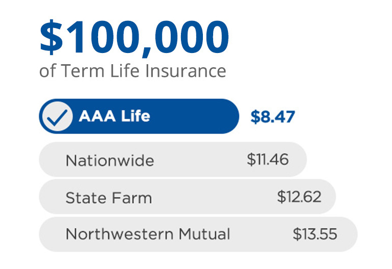 $100,000 of Term Life Insurance, $8.47 AAA Life, $11.46 Nationwide, $12.62 State Farm, $13.55 Northwestern Mutual