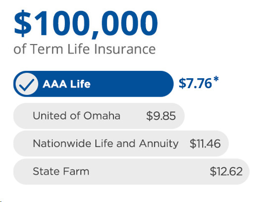 $100,000 of Term Life Insurance rates, $7.76 for AAA Life, $9.85 for United of Omaha, $11.46 for Nationwide, and $12.62 for State Farm.